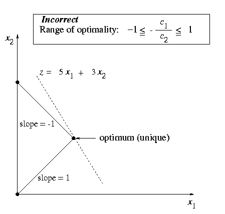 Linear Optimization