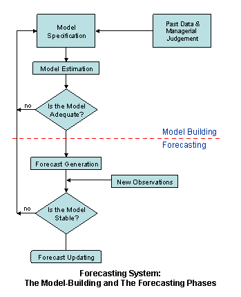 Modeling for Forecasting