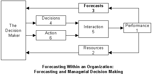 Time Series Analysis For Business Forecasting