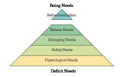 Hierarchy
of Needs Described by Maslow