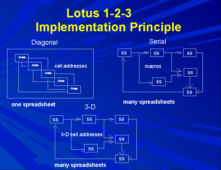 Lotus Implementation Principle