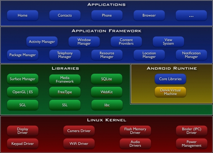 Linux & Android: The relationship Explained