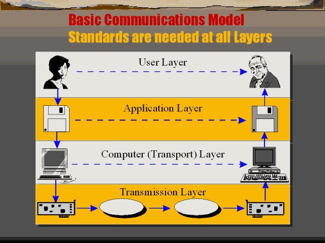 Basic Communications Model