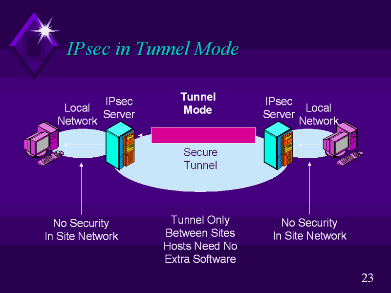 IPsec In Tunnel Mode