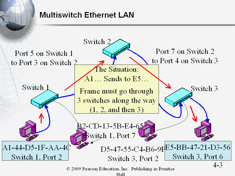 Multiswitch Ethernet LAN