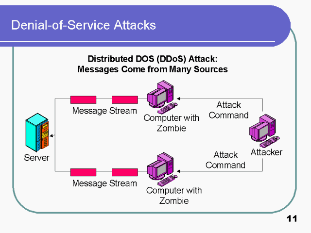 What Means Denial Of Service Attack