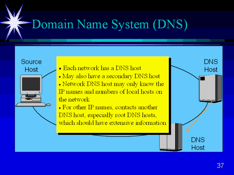 Dns имя. DNS система. DNS домен. Система доменных имён (DNS, domain name System). 