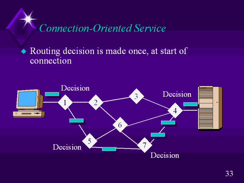 Connect service a. Термин connection-oriented (ориентированный на соединение) означает. terms of service. connection. connection-oriented network service, cons).