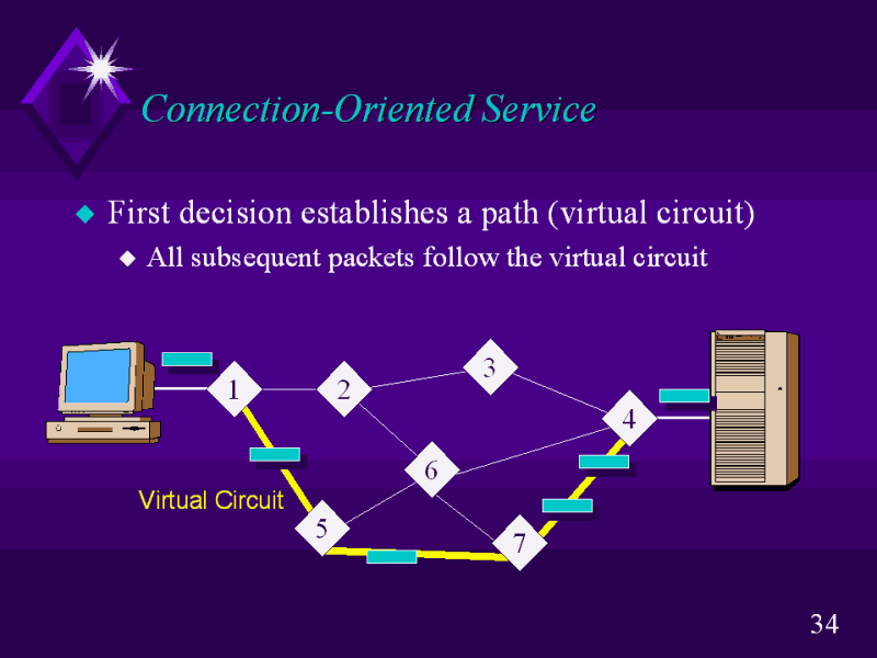 Connection-Oriented Service