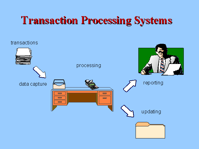 Transaction processing System. Transaction process System. Transaction Management System. Components of transaction processing Systems:. System transactions