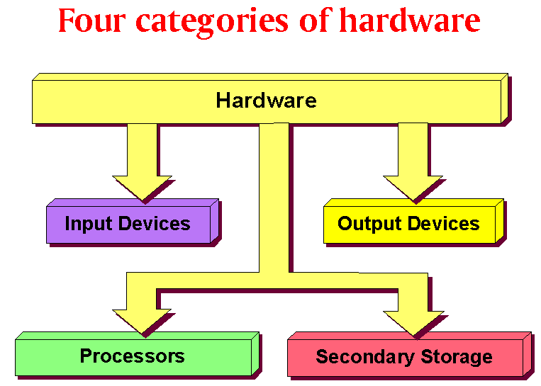 What are the 4 categories of hardware?