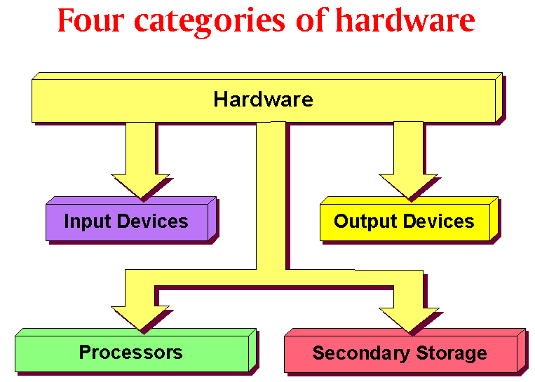 What Are The Categories Of Hardware