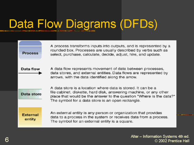 Data Flow Diagrams (DFDs)