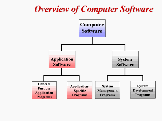 Overview of Computer Software