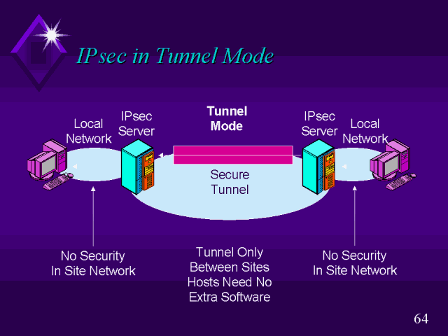 crypto ipsec transform set mode tunnel