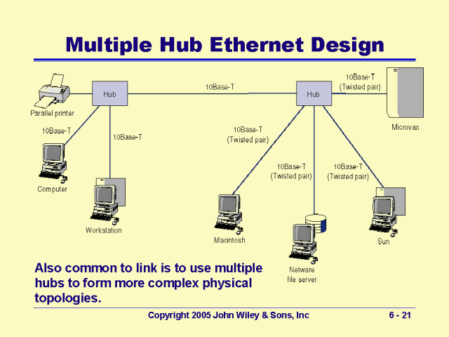 Хаб авторизация. Ethernet концентратор схема. Хаб Ethernet схема подключения к сети. Сетевой концентратор Ethernet принципиальная схема. Сетевая концентратор схема работы.