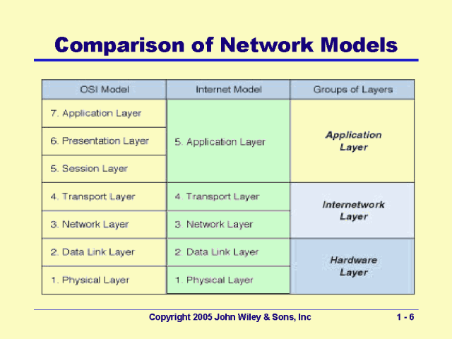 Types Of Network Models Pdf