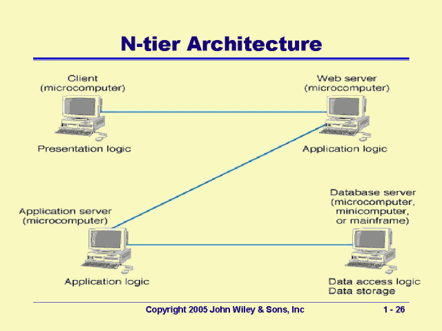 N-tier Architecture