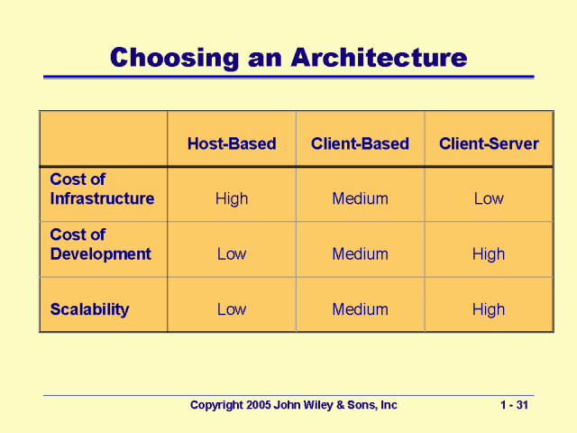 Choosing an Architecture