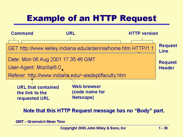 Example Of An HTTP Request