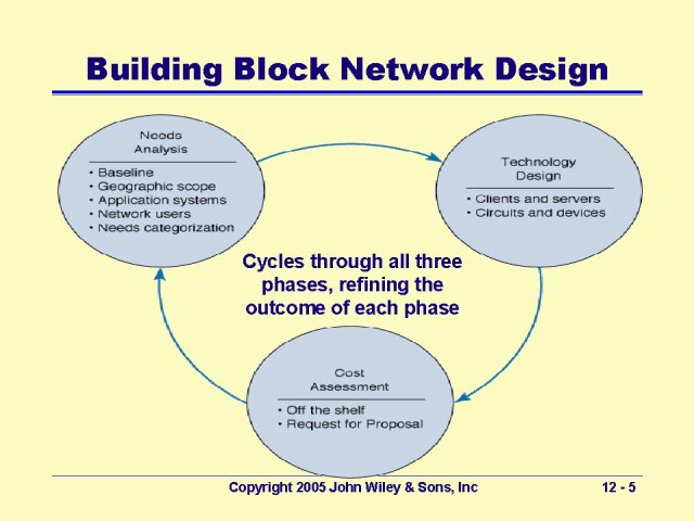 Building Block Network Design