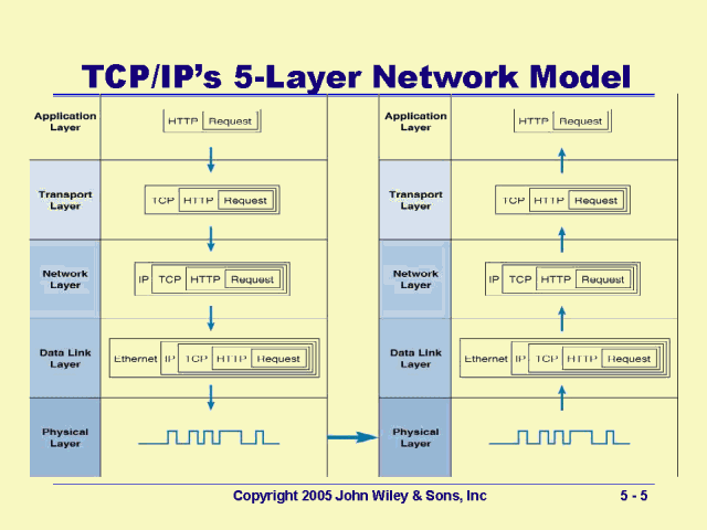 tcp-ip-s-5-layer-network-model