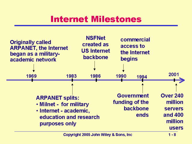 Internet Milestones