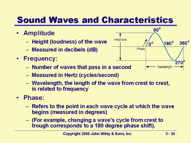 Terms Related To Sound Waves