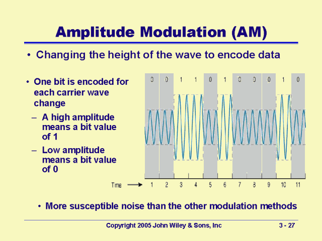 Generation Of Amplitude Modulation Block Diagram Frequency M