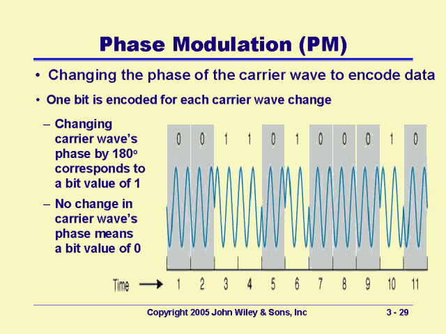 Phase Modulation (PM)