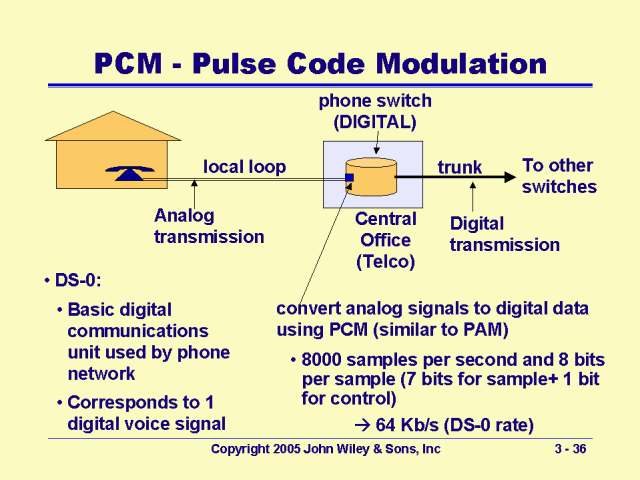 PCM - Pulse Code Modulation