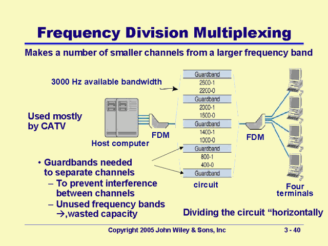 frequency-division-multiplexing