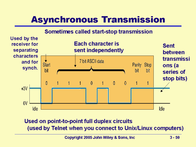 Asynchronous Transmission