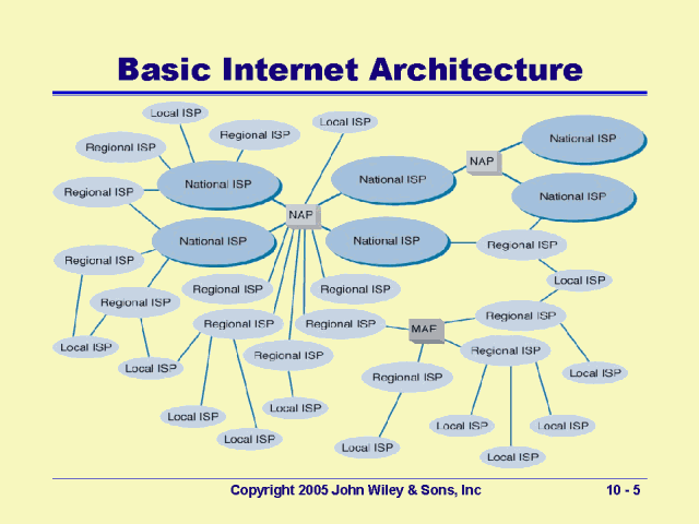 Basic Internet Architecture