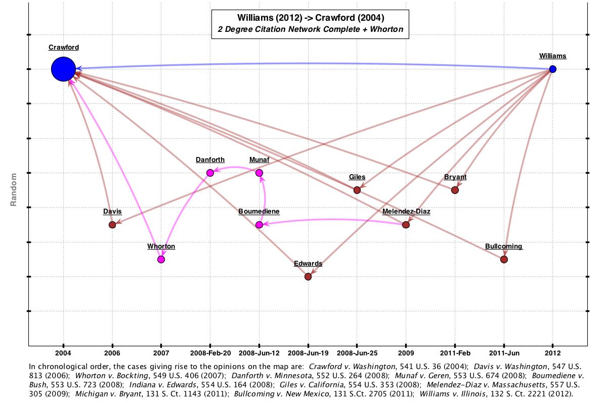 Combined Williams, Bullcoming, Bryant: Crawford v. Washington (2004): 2 Degrees + 6 Degree