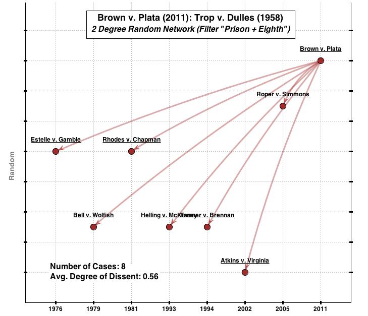Brown v. Plata (2011): Trop v. Dulles (1958): 2 Degrees Random: Filter Prison + 8th