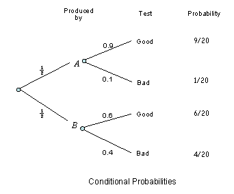 A tree diagram