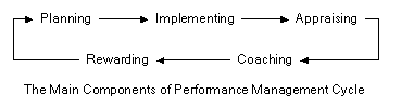 Cyclical process of performance