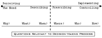 Questions Relevant to the Stages of Decision-Making Process