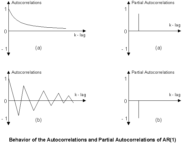AR1 Autocorrelations and Partial Autocorrelations
