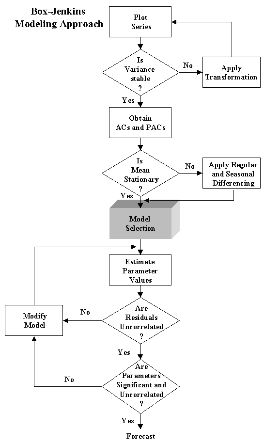 B-J Modeling Approach to Forecasting? diagram of marco polo 