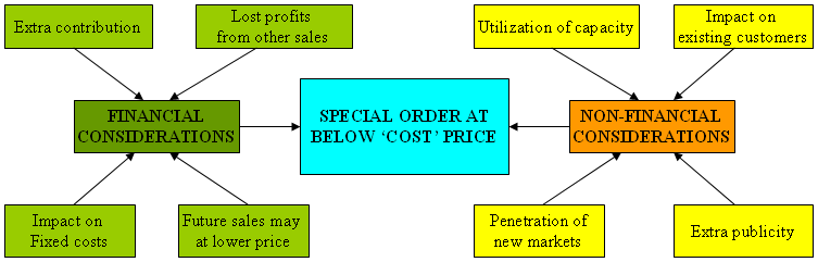 Orders at Below Cost Price