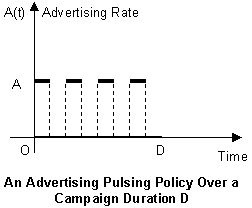 Advertising Pulsing Policy
